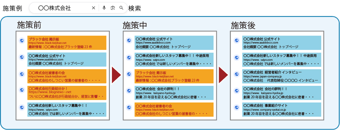 施策前・施策中・施策後の検索結果の変化。施策後は公式サイトや良質コンテンツが1ページ目を占める。