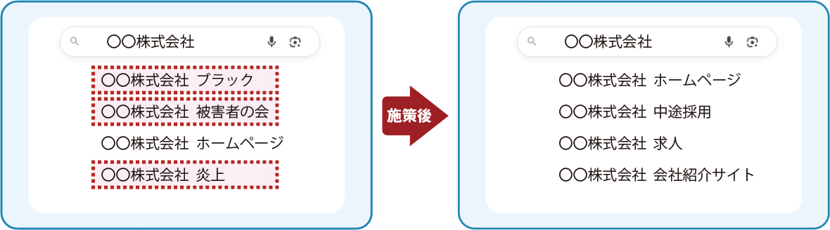 サジェスト対策前：ネガティブワードが表示される検索候補、施策後：ポジティブなワードに改善された検索候補