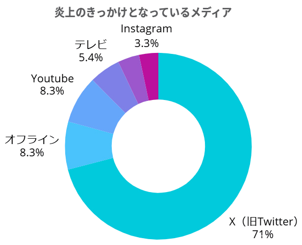 炎上のきっかけとなっているメディアの割合グラフ：X（旧Twitter）71%、Youtube 8.1%、テレビ 3.3%、Instagram 5.4%、オフライン 8.3%