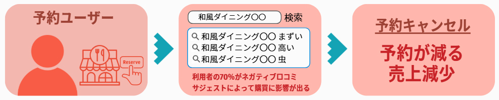 予約ユーザーが飲食店名を検索するとネガティブなサジェストが表示される例